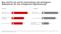 Grafik zur Frage "Was sind für Sie und Ihr Unternehmen die wichtigsten Maßnahmen für eine erfolgreiche Digitalisierung?"