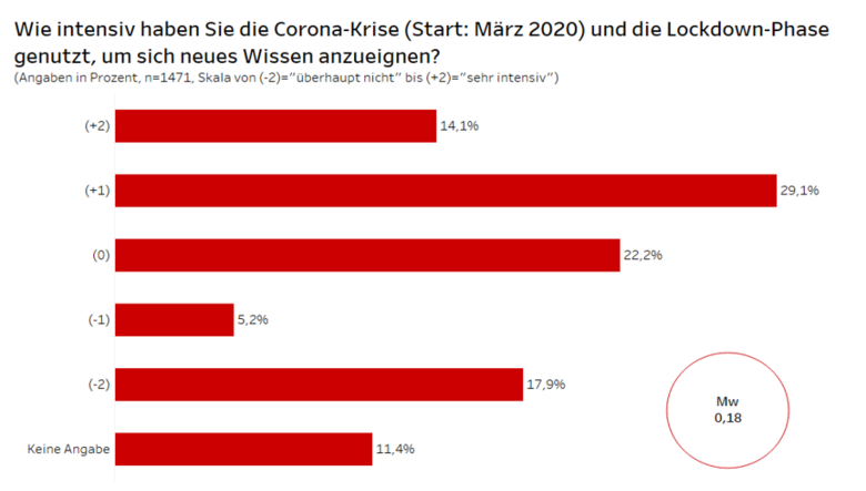 Ergebnis der Umfrage zum Thema Digitales Lernen