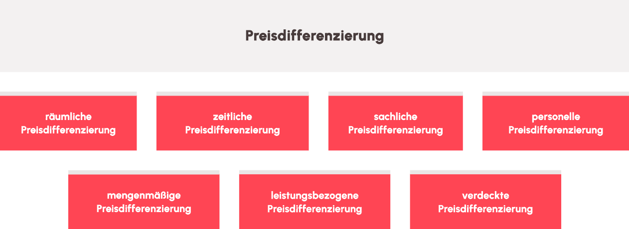 Infografik von Lexware zur Darstellung von "Preisdifferenzierung"