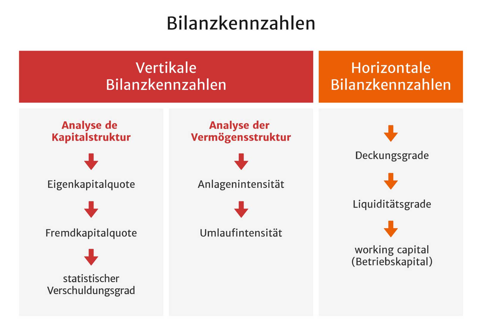 Grafik mit Erklärung von Bilanzkennzahlen