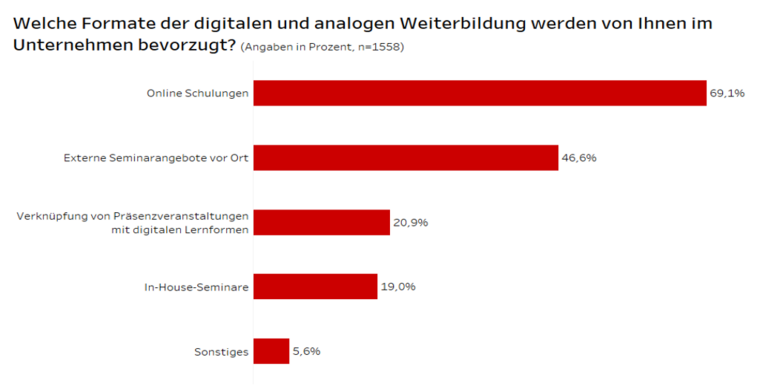 Ergebnis der Umfrage zum Thema Digitales Lernen