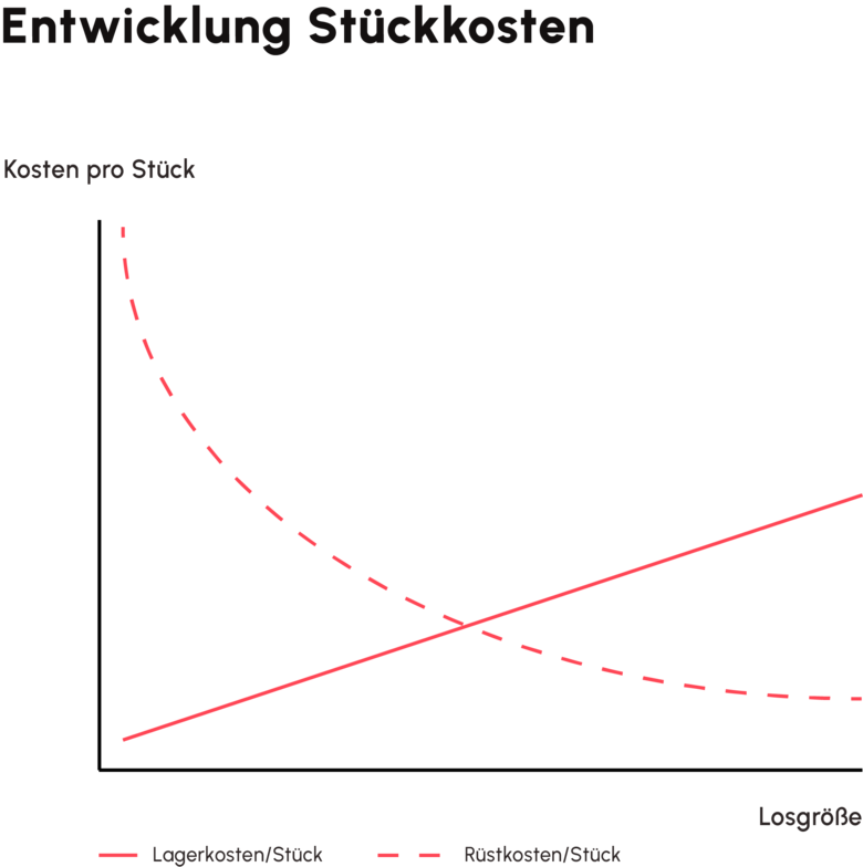 Grafik Optimale Losgröße