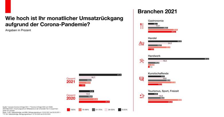 Ergebnis der Umfrage zum Umsatzrückgang bei KMU seit der Corona-Pandemie
