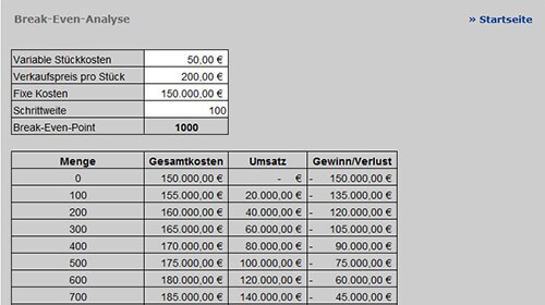 Toolausschnitt: Break-Even-Analyse Menge, Gesamtkosten, Umsatz Gewinn und Verlust 