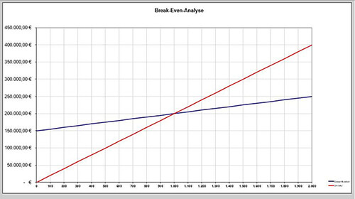 Toolausschnitt: Break-Even-Analyse Graph zum besseren Verständnis