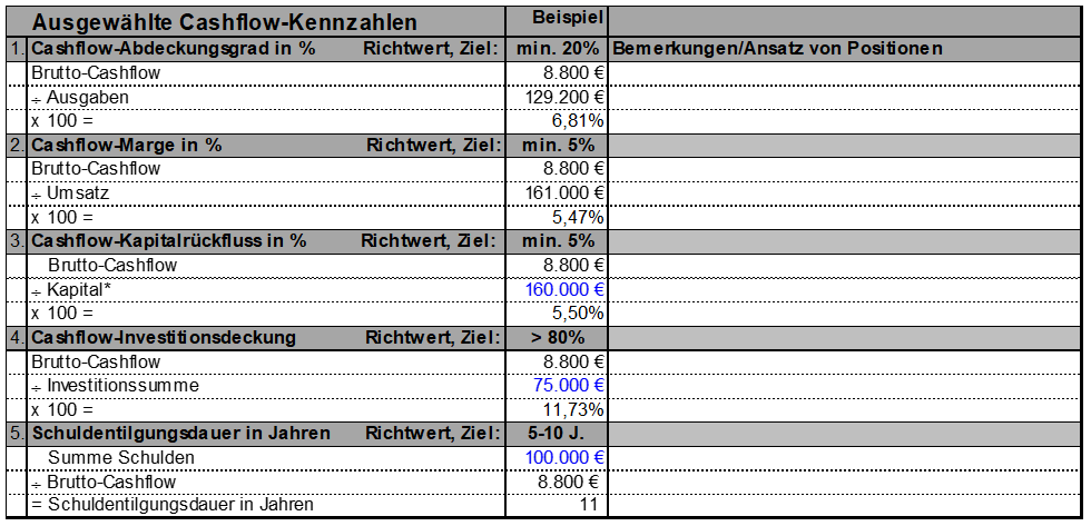 Ein Beispiel zur Berechnung von Cashflow-Kennzahlen