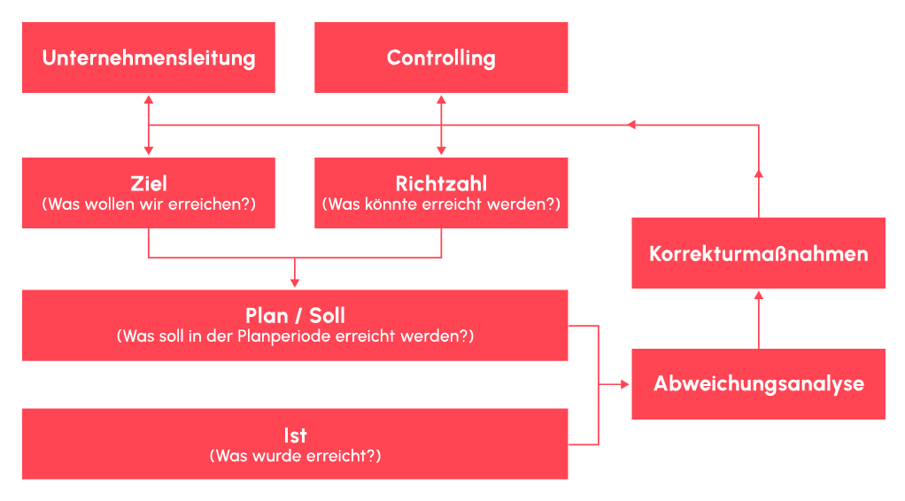 Controlling-Kreislauf mit Zielvorgabe, Abweichungsanalyse und Korrektur