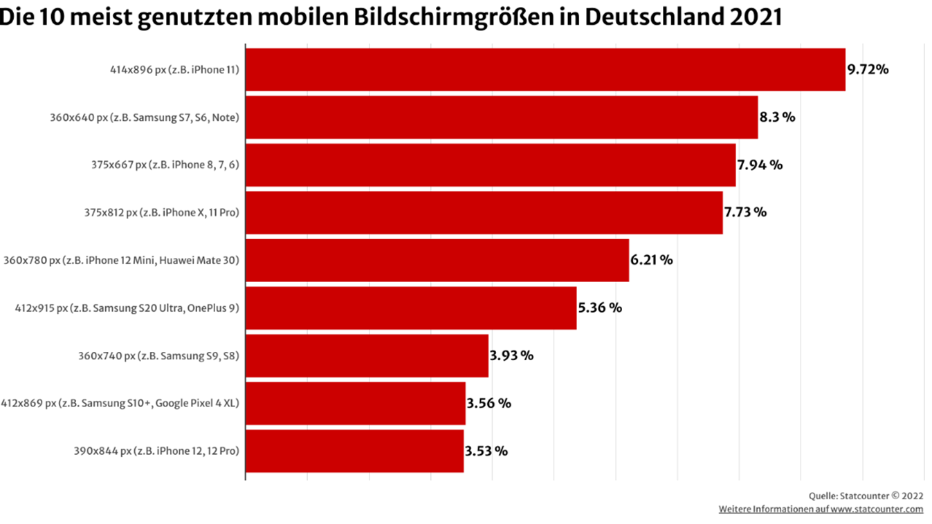 Grafik der 10 meist genutzten mobilen Bildschirmgrößen in Deutschland 2021